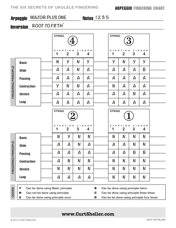 Six Secrets of Ukulele Fingering Example Arpeggio Worksheet