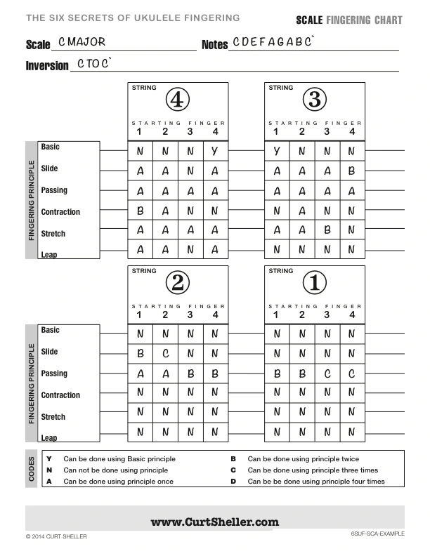 Six Secrets of Ukulele Fingering Example Scale Worksheet
