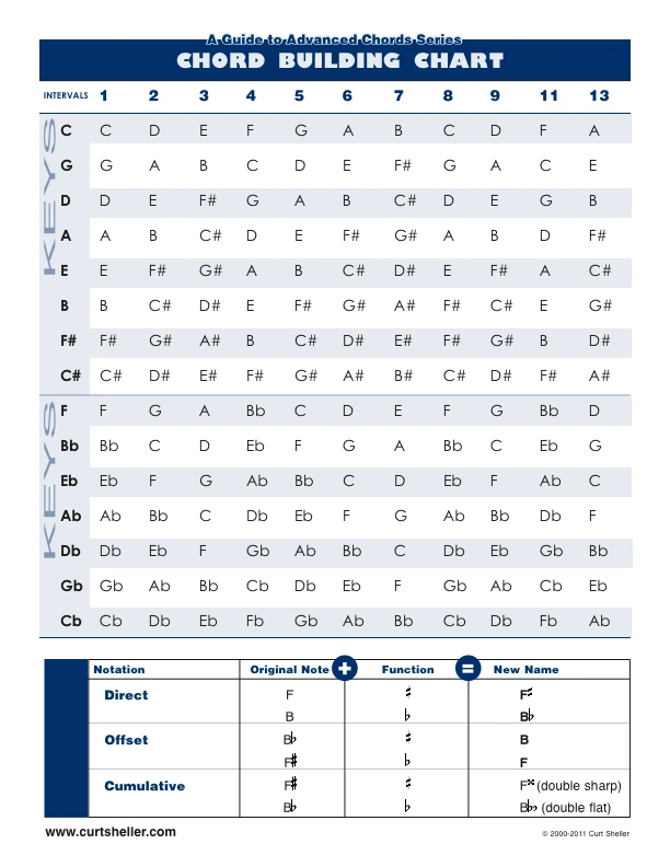 A Guide to Advanced Chord Series - Chord Building Chart