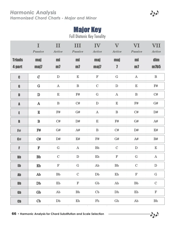 Harmonic Analysis Major and Minor Harmonized Chord Chart