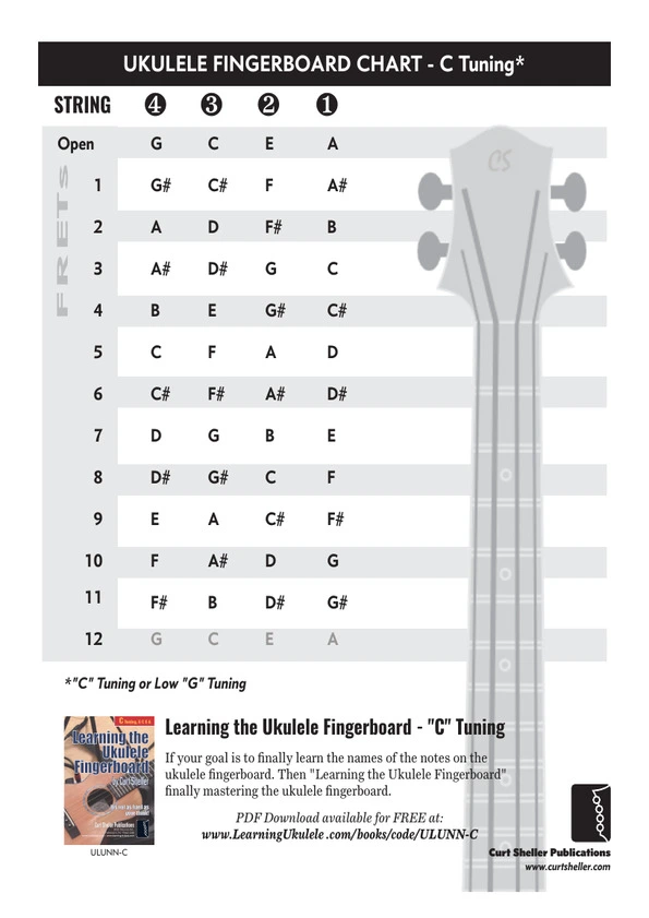 Ukulele Fingerboard Chart for C Tuning, Low or High G - G C E A