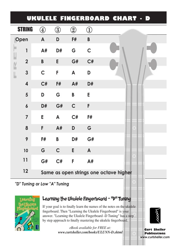 Ukulele Fingerboard Chart for D Tuning, Low or High A - A D F# B