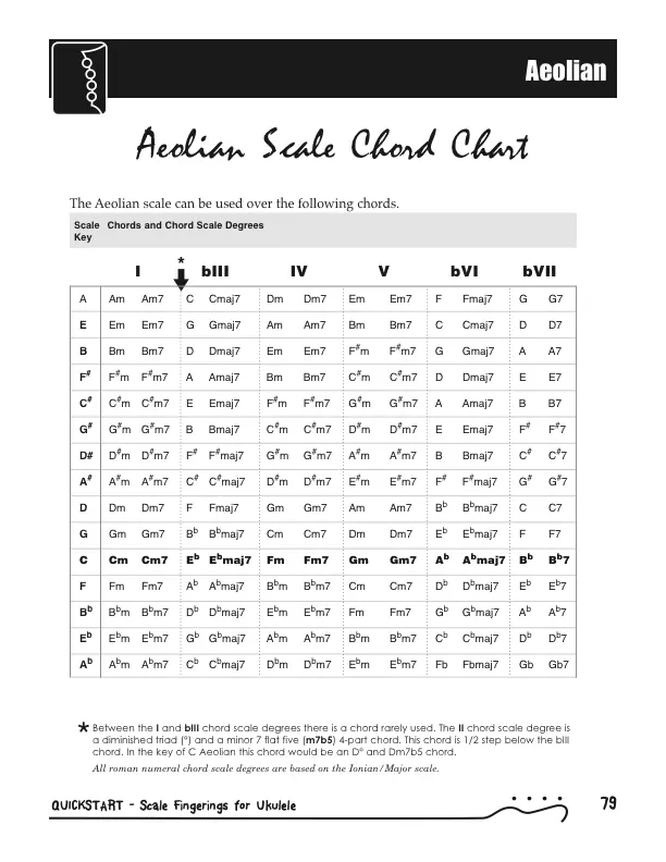 Six Essential Scales - Aeolian/Natural Minor Chords