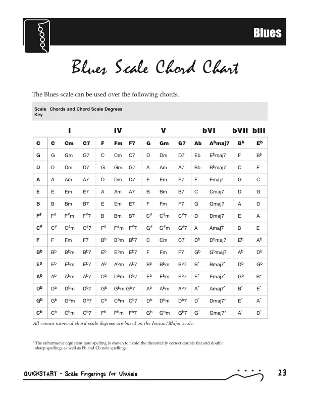 Six Essential Scales - Blues/Minor Pentatonic Chords