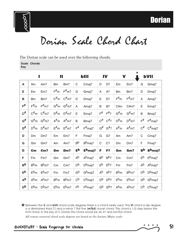 Six Essential Scales - Dorian/Minor Chords