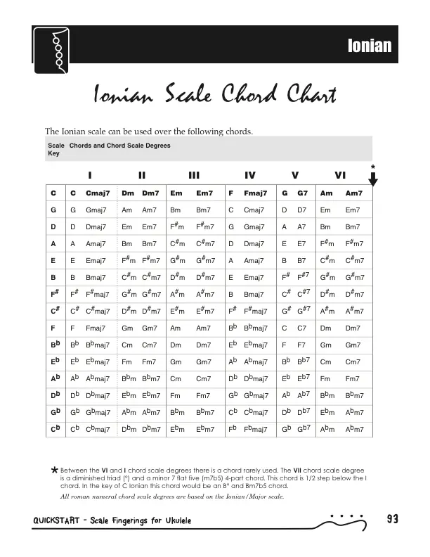Six Essential Scales - Ionian/Major Chords