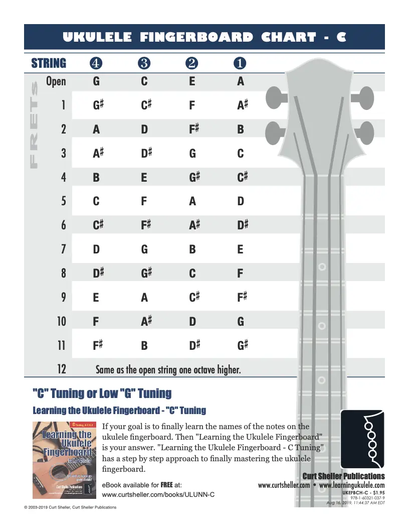 Learning the Ukulele Fingerboard - C Tuning Fingerboard Chart
