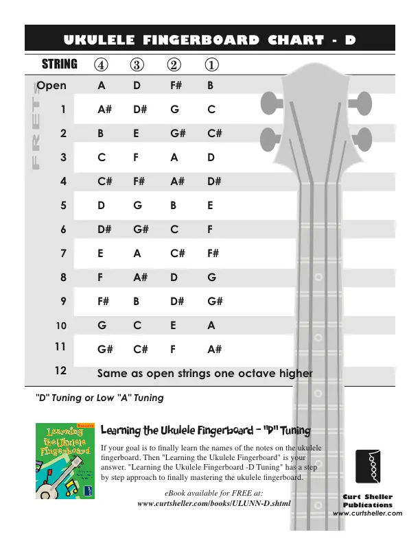 Learning the `Ukulele Fingerboard - D Tuning Fingerboard Chart