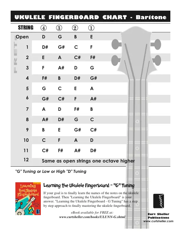 Learning the Ukulele Fingerboard - G Tuning Fingerboard Chart