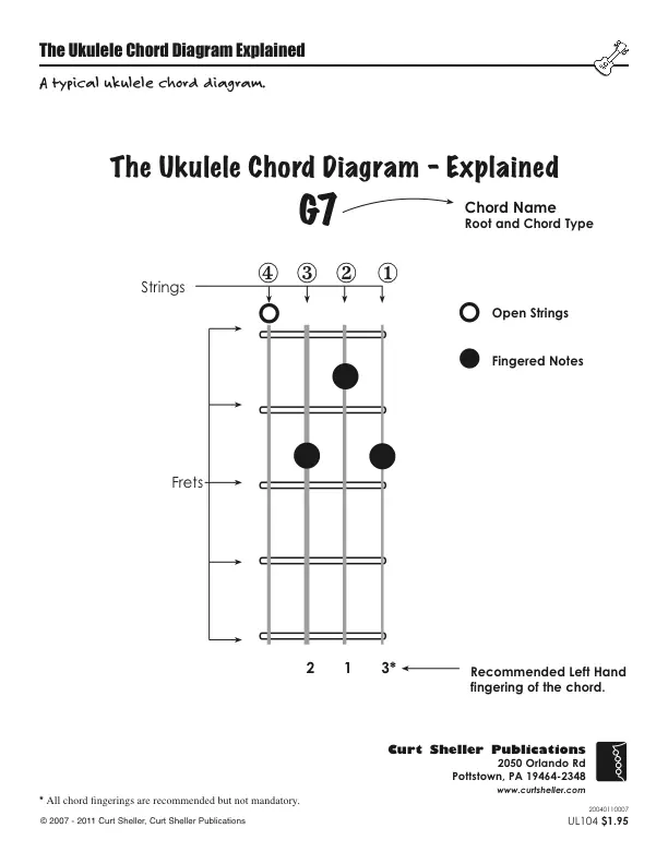 Understanding a `Ukulele Chord Diagram