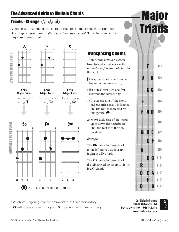 Core `Ukulele Chords, Major and Minor Triads, Strings 2 3 4