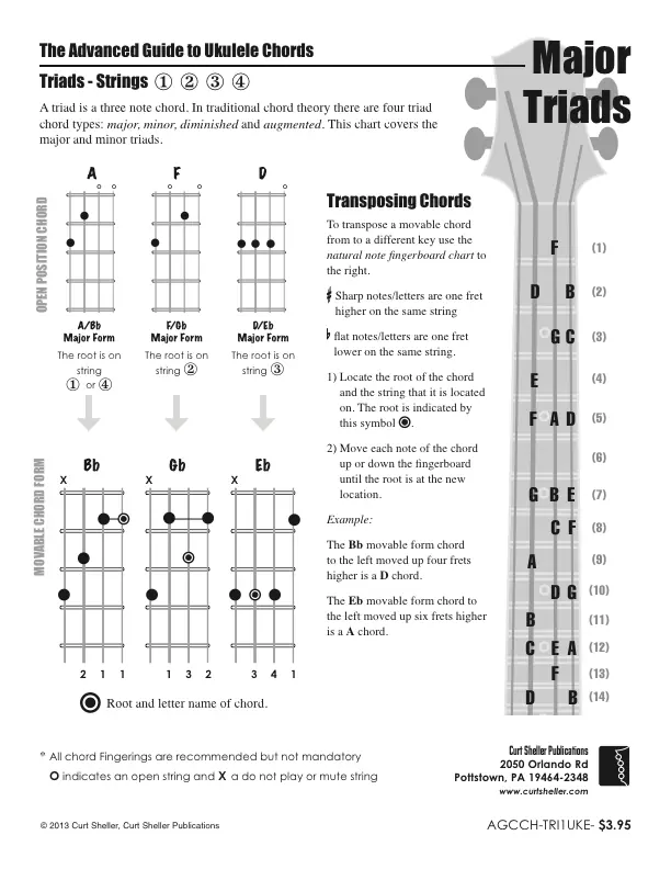 Core `Ukulele Chords, Major and Minor Triads, Strings 1 2 3 4