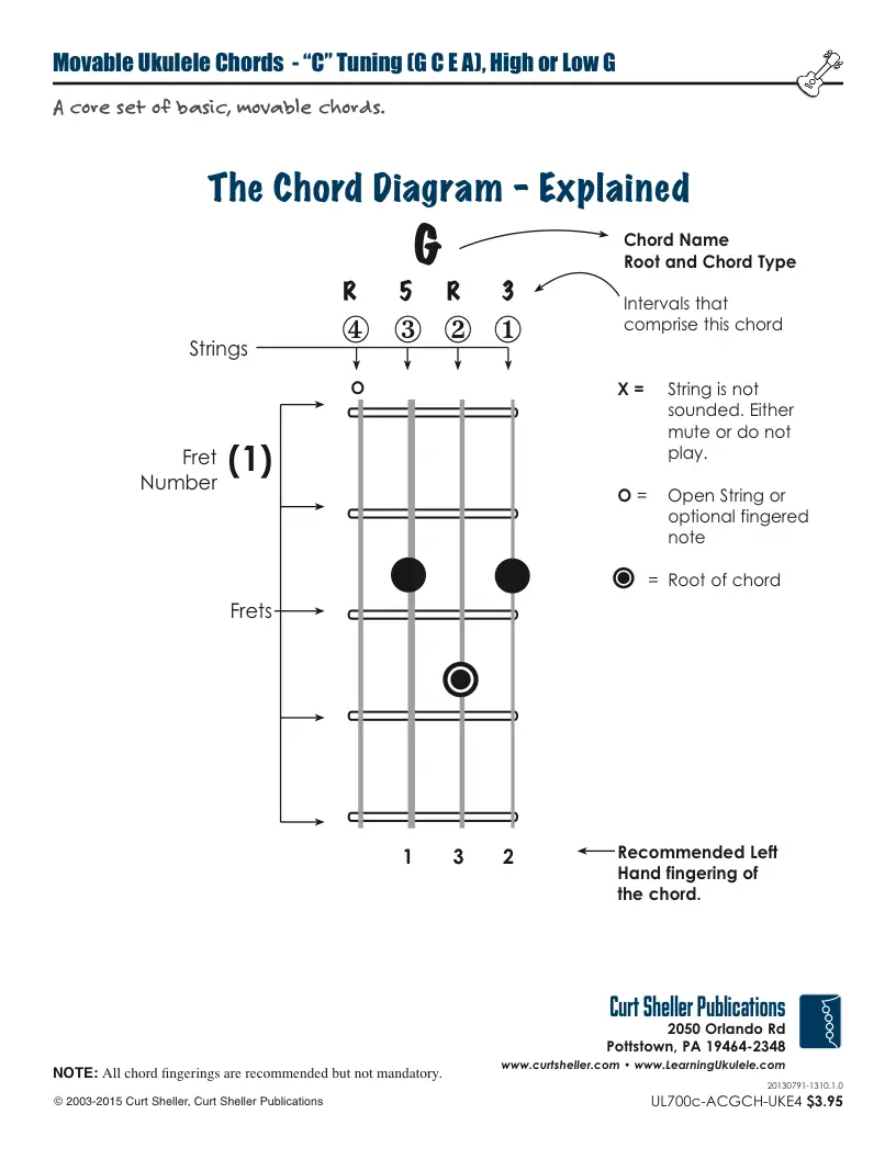 Core Ukulele Chords - Sevenths