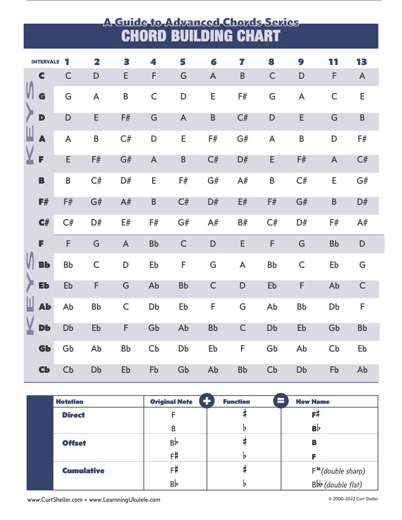 Advanced Guide to Chords - Chord Building Chart