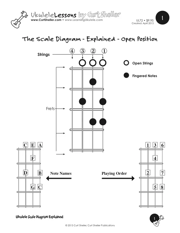 `Ukulele Scale Diagram Explained