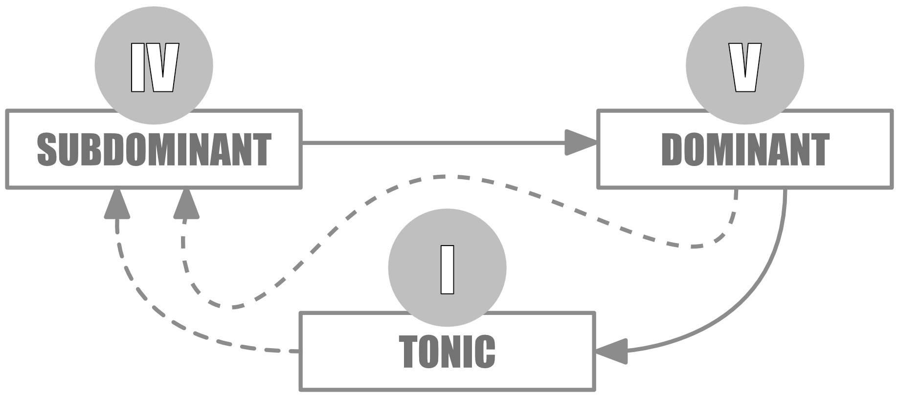 RMA-Flow-Subdomiant-Tonic-Dominant