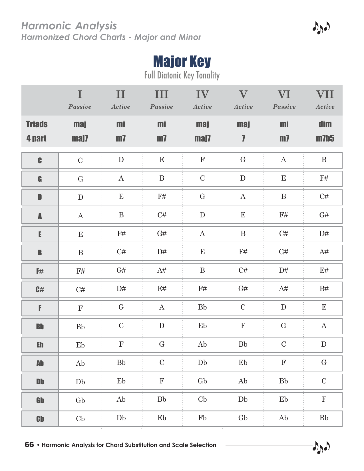 RMA1-Major-Chord-Chart