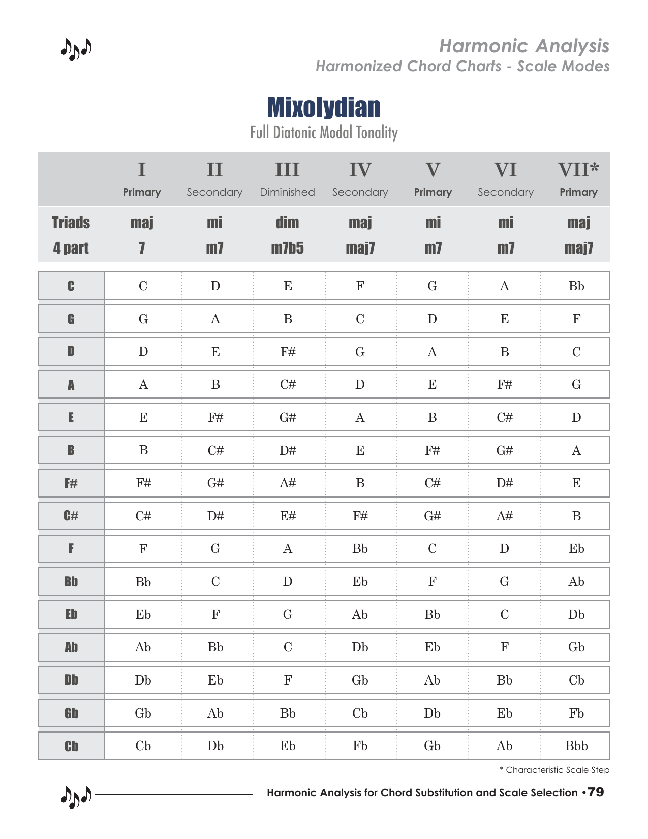RMA1-Mode-Mixolydian-Chord-Chart