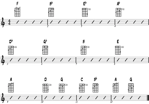 Practice progression