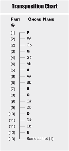 transposition chart for {{ $string_name }}