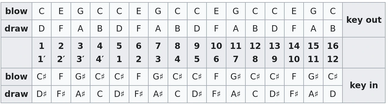 Chromatic-Harmonica-Layout