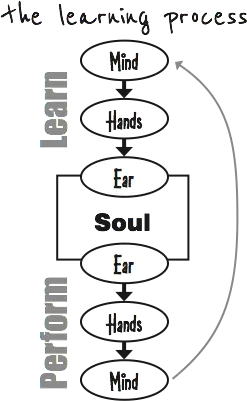 learning_process_chart