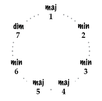 diatonic-chord-seq-triads
